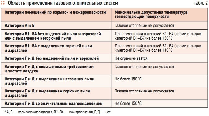 Табл. 2. Область применения газовых отопительных систем