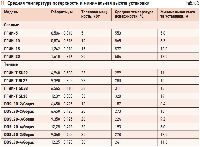 Табл. 3. Средняя температура поверхности и минимальная высота установки