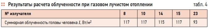 Табл. 4. Результаты расчета облученности при газовом лучистом отоплении