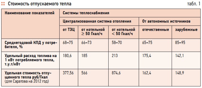 Табл. 1. Стоимость отпускаемого тепла