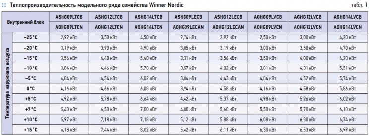 Табл. 1. Теплопроизводительность модельного ряда семейства Winner Nordic