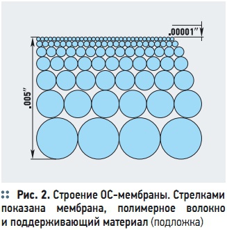 Рис. 2. Строение ОС-мембраны. Стрелками показана  мембрана,  полимерное  волокно и поддерживающий материал (подложка)