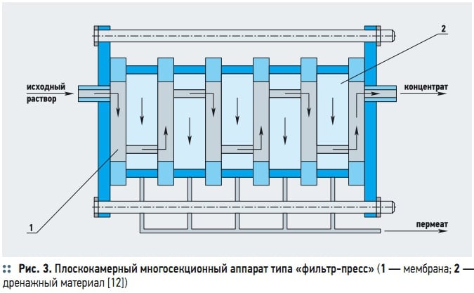 Рис. 3. Плоскокамерный многосекционный аппарат типа «фильтр-пресс» (1 — мембрана; 2 — дренажный материал [12])