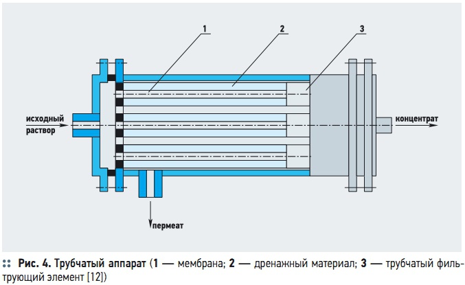 Рис. 4. Трубчатый аппарат