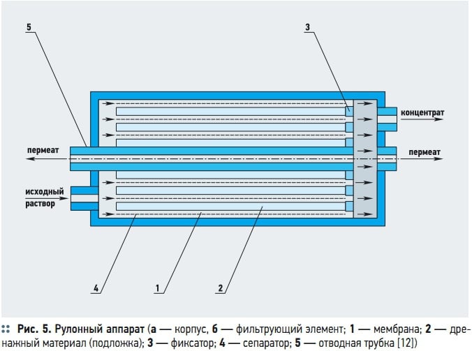 Рис. 5. Рулонный аппарат