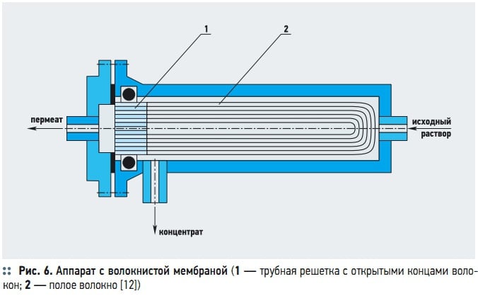 Рис. 6. Аппарат с волокнистой мембраной