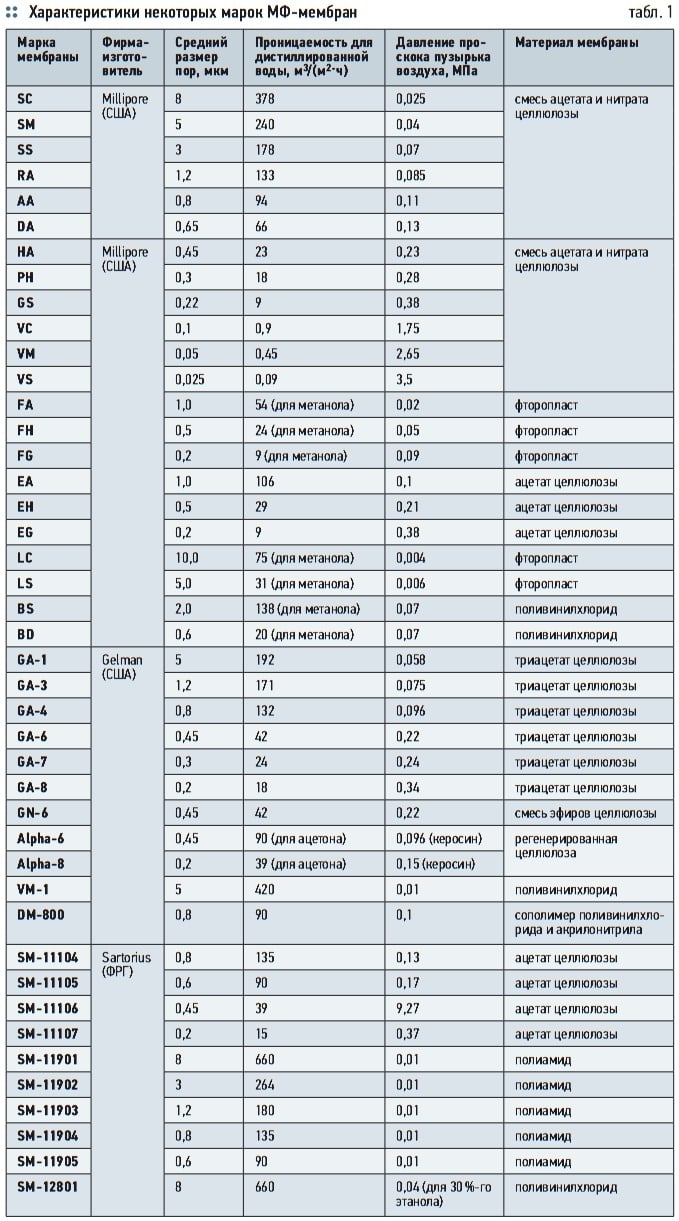 Табл. 1. Характеристики некоторых марок МФ-мембран