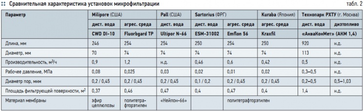 Табл. 2. Сравнительная характеристика установок микрофильтрации