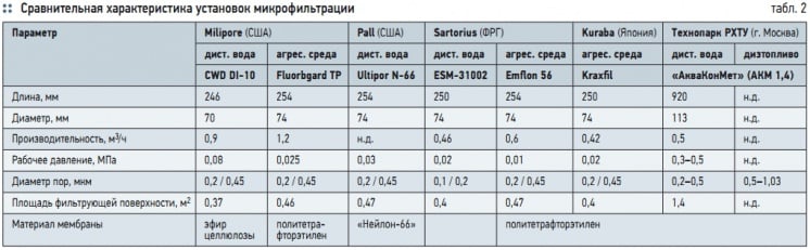 Табл. 2. Сравнительная характеристика установок микрофильтрации