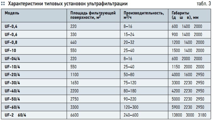 Табл. 3. Характеристики типовых установок ультрафильтрации