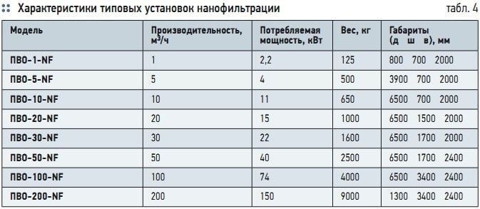 Табл. 4. Характеристики типовых установок нанофильтрации