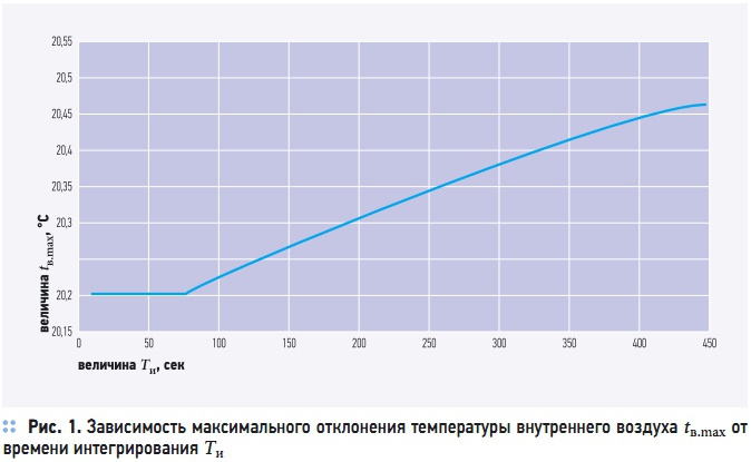 Рис. 1. Зависимость максимального отклонения температуры внутреннего воздуха tв.max от времени интегрирования Ти