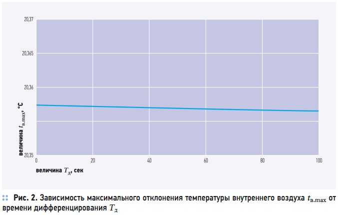 Рис. 2. Зависимость максимального отклонения температуры внутреннего воздуха tв.max от времени дифференцирования Tд