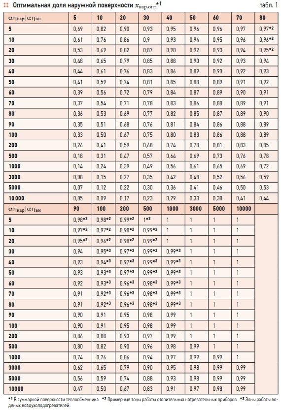 Табл. 1. Оптимальная доля наружной поверхности