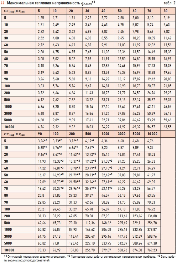 Табл. 2. Максимальная тепловая напряженность