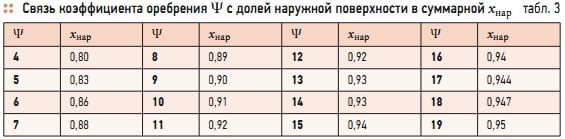 Табл. 3. Связь коэффициента оребрения Ψ с долей наружной поверхности в суммарной