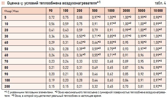 Табл. 4. Оценка ϕ условий теплообмена воздухонагревателя