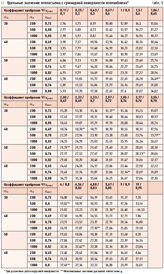 Табл. 5. Удельные значения теплосъема с суммарной поверхности теплообмена*
