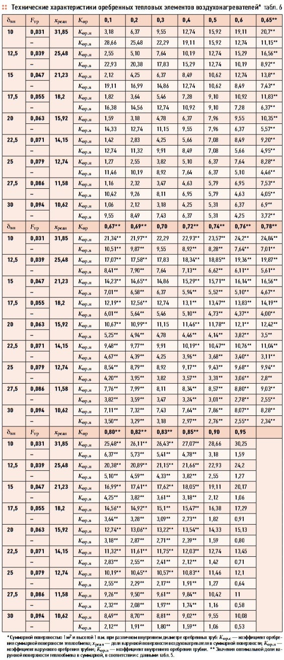 Табл. 6. Технические характеристики оребренных тепловых элементов воздухонагревателей*
