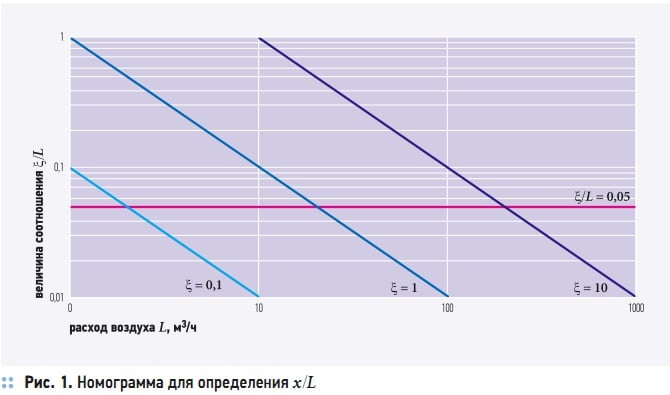 Рис. 1. Номограмма для определения x/L