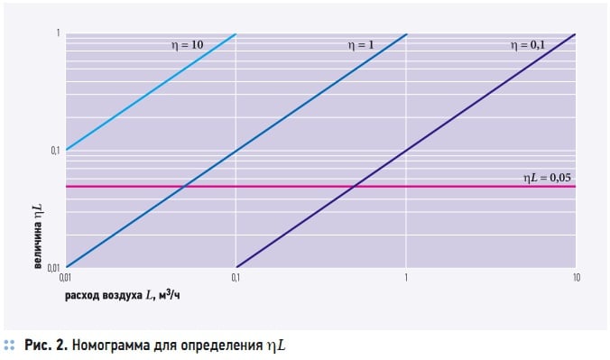 Рис. 2. Номограмма для определения ηL