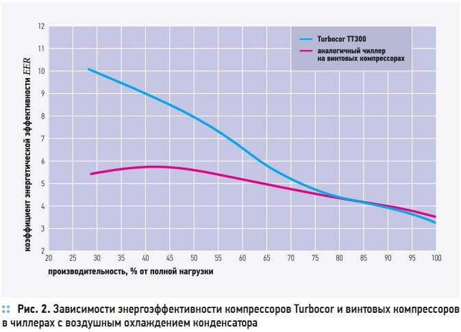 Рис. 2. Зависимости энергоэффективности компрессоров Turbocor и винтовых компрессоров в чиллерах с воздушным охлаждением конденсатора