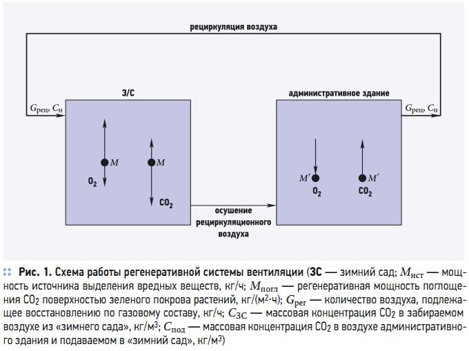 Рис. 1. Схема работы регенеративной системы вентиляции