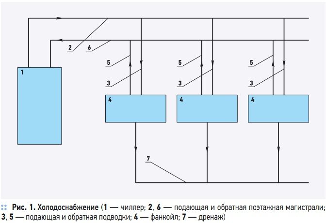 Рис. 1. Холодоснабжение