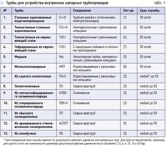 Табл. 1. Трубы для устройства внутренних напорных трубопроводов