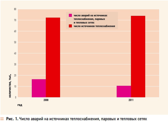 Рис. 1. Число аварий на источниках теплоснабжения, паровых и тепловых сетях
