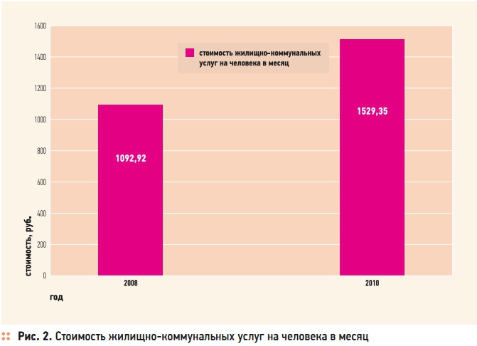 Рис. 2. Стоимость жилищно-коммунальных услуг на человека в месяц