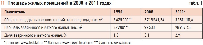 Табл. 1. Площадь жилых помещений в 2008 и 2011 годах