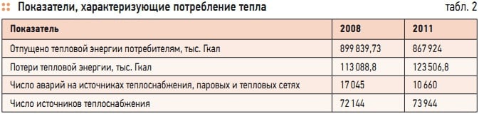 Табл. 2. Показатели, характеризующие потребление тепла