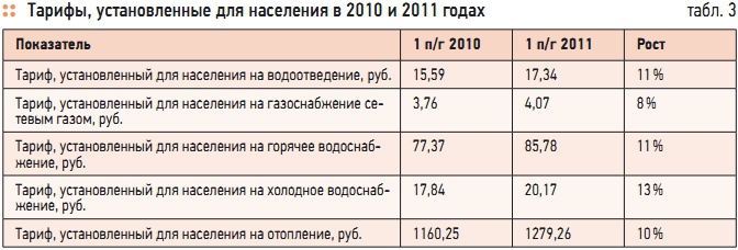 Табл. 3. Тарифы, установленные для населения в 2010 и 2011 годах