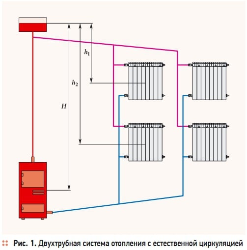 Рис. 1. Двухтрубная система отопления с естественной циркуляцией