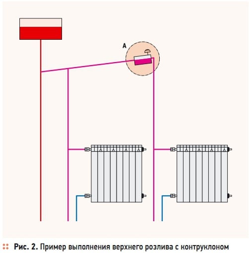 Рис. 2. Пример выполнения верхнего розлива с контруклоном