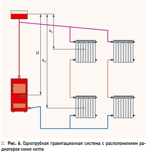 Рис. 6. Однотрубная гравитационная система с расположением радиаторов ниже котла