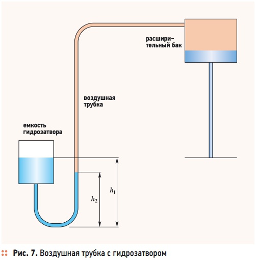 Рис. 7. Воздушная трубка с гидрозатвором