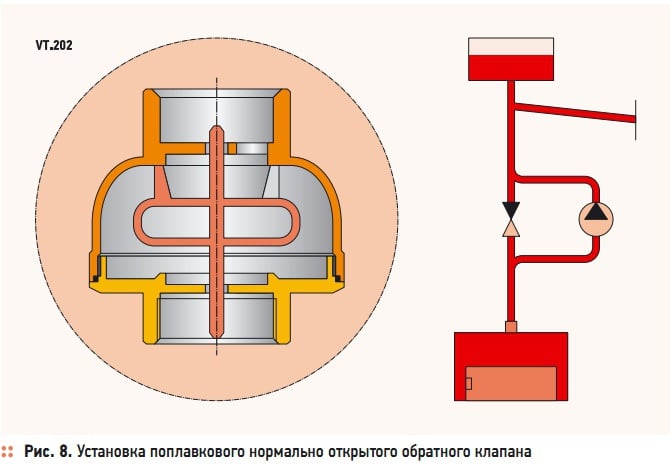 Рис. 8. Установка поплавкового нормально открытого обратного клапана