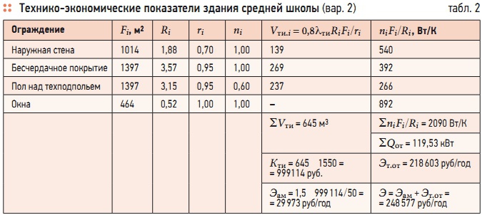 Табл. 2. Технико-экономические показатели здания средней школы (вар. 2)