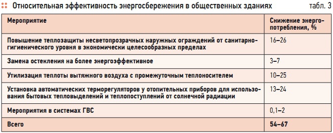 Табл. 3. Относительная эффективность энергосбережения в общественных зданиях