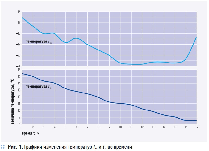 Рис. 1. Графики изменения температур tн и tв во времени