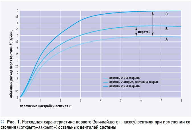 Рис. 1. Расходная характеристика первого (ближайшего к насосу) вентиля при изменении состояния («открыто–закрыто») остальных вентилей системы