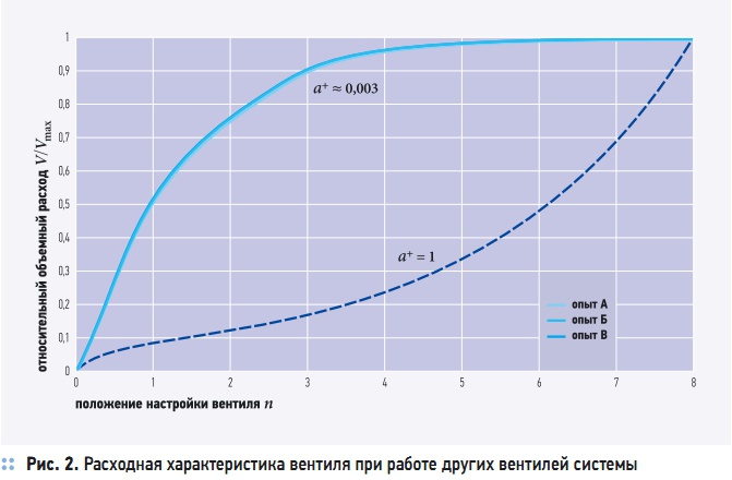 Рис. 2. Расходная характеристика вентиля при работе других вентилей системы