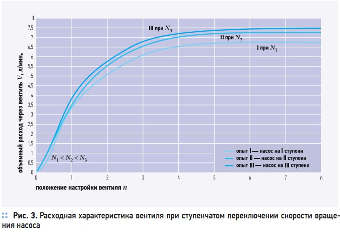 Рис. 3. Расходная характеристика вентиля при ступенчатом переключении скорости вращения насоса