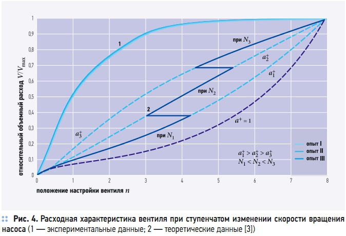 Рис. 4. Расходная характеристика вентиля при ступенчатом изменении скорости вращения насоса