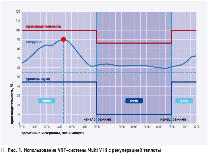 Рис. 1. Использование VRF-системы Multi V III с рекуперацией теплоты