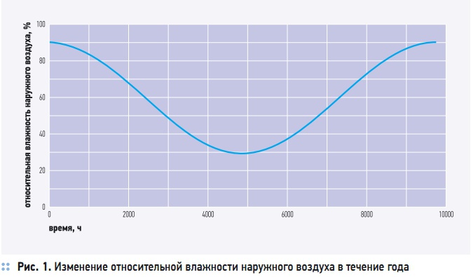 Рис. 1. Изменение относительной влажности наружного воздуха в течение года