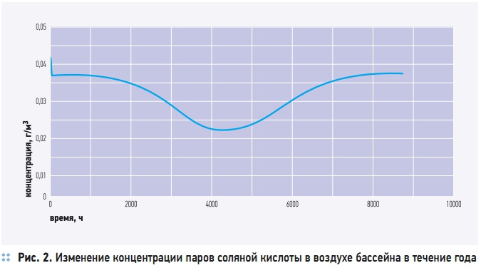 Рис. 2. Изменение концентрации паров соляной кислоты в воздухе бассейна в течение года