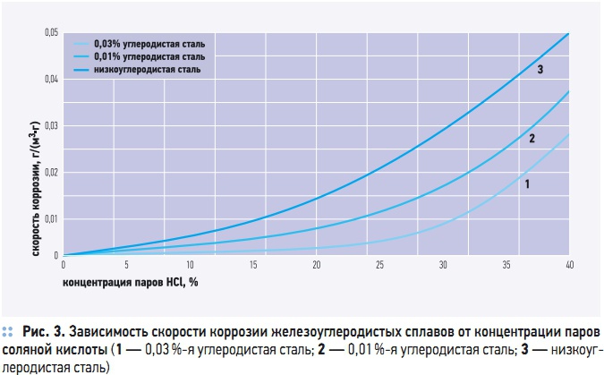 Рис. 3. Зависимость скорости коррозии железоуглеродистых сплавов от концентрации паров соляной кислоты